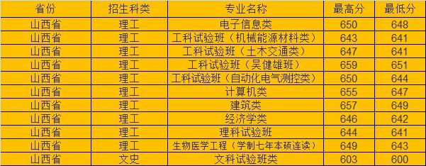 分数线|东南大学2020年各省市高考录取分数线