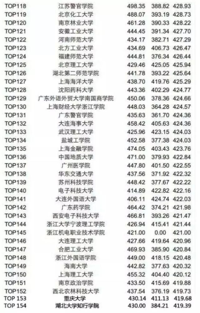 水平|全国大学四六级平均分排名top200：你的成绩什么水平？