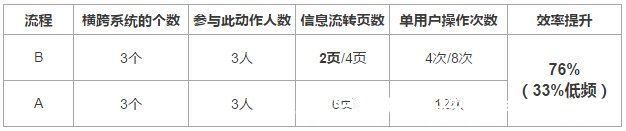 b端|两个企业级产品设计思路：流程效率指标&功能生命周期长度