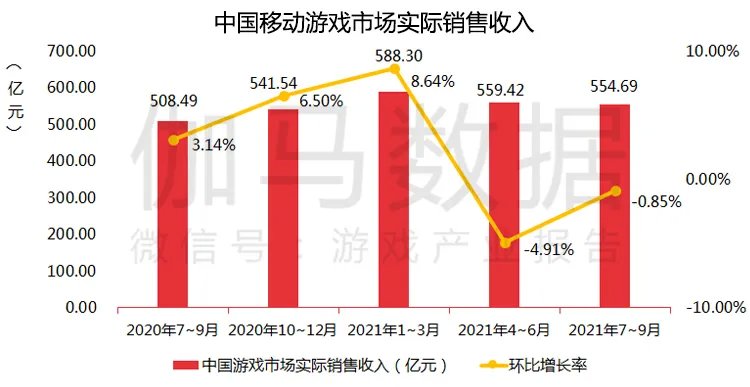 中国移动|伽马数据：Q3中国移动游戏销售收入环比下滑0.85% 海外暴涨12.77%