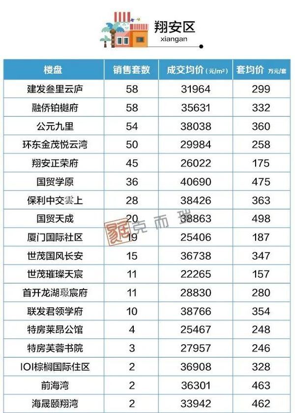 住宅|4月厦门房价地图出炉：降了