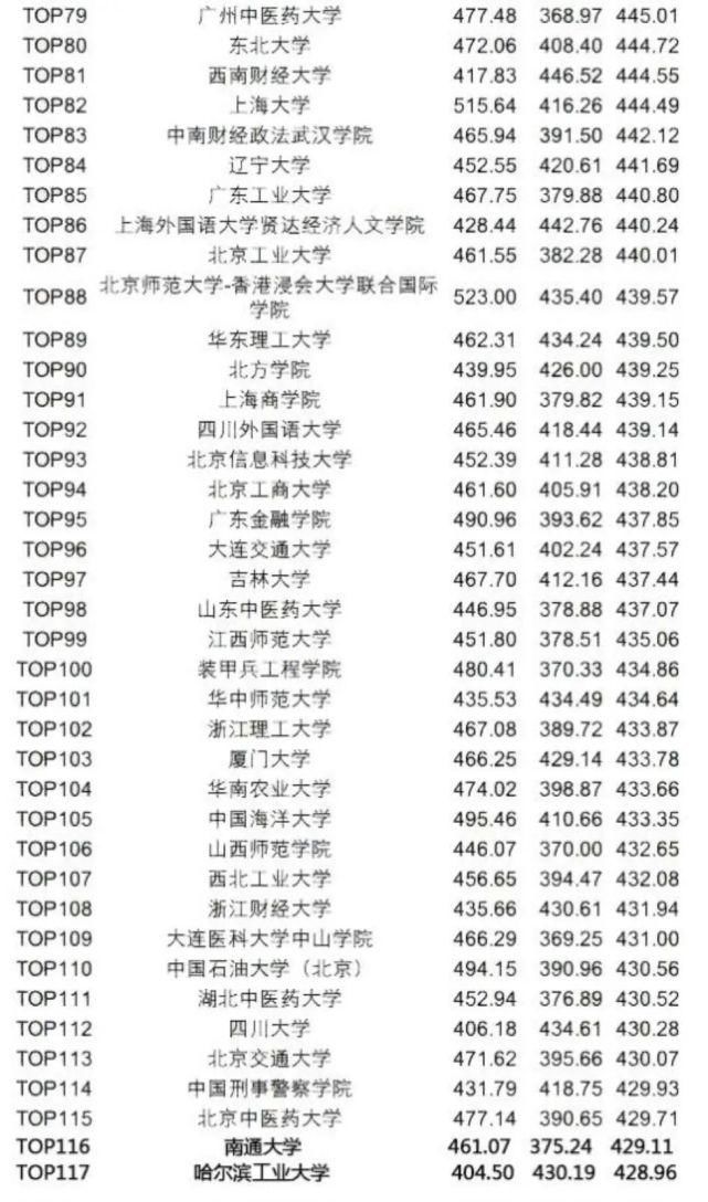 水平|全国大学四六级平均分排名top200：你的成绩什么水平？