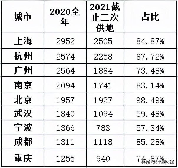 房企们|闹腾半天 强大的新一线城市 还是向土拍低头了