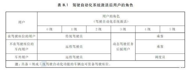 执行|L0-L5级自动驾驶什么意思?别再被无良厂商忽悠了