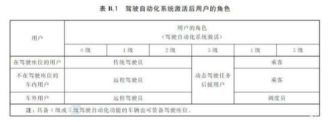 执行|L0-L5级自动驾驶什么意思？别再被无良厂商忽悠了