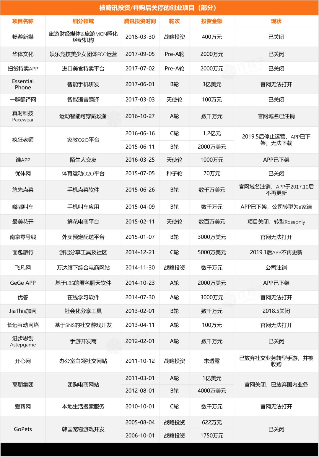 腾讯|失落的腾讯:那些投资失败的项目