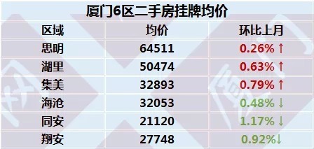 二手|厦门最新房价地图曝光！6大区域3涨3跌！