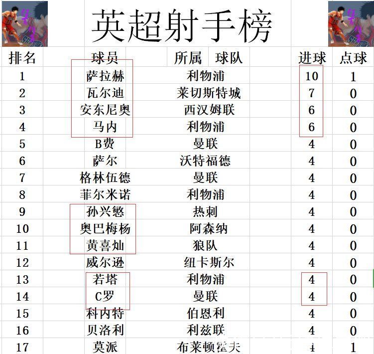 维拉|英超最新积分战报 南安普敦4轮3胜保持不败 紧追热刺升至第12
