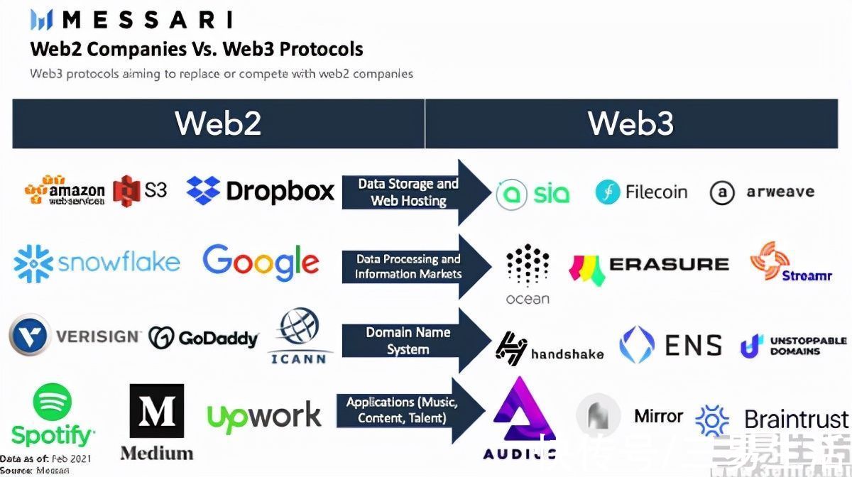 用户|web3到底是什么？只是一场永远醒不来的梦