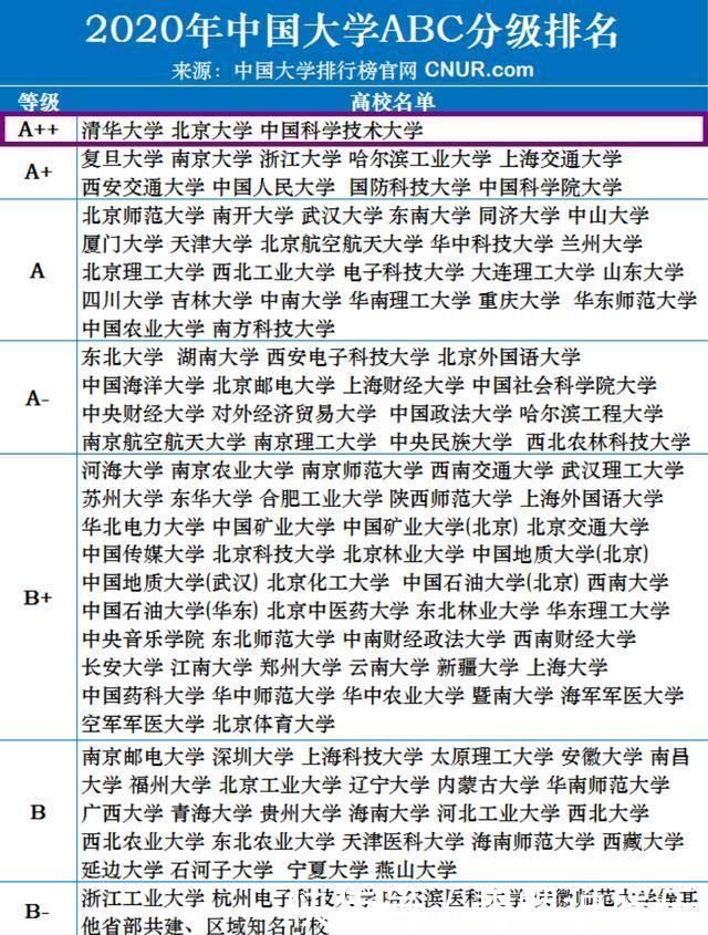 大学|2020中国高校分级排行榜，仅有3所顶尖大学获评A＋