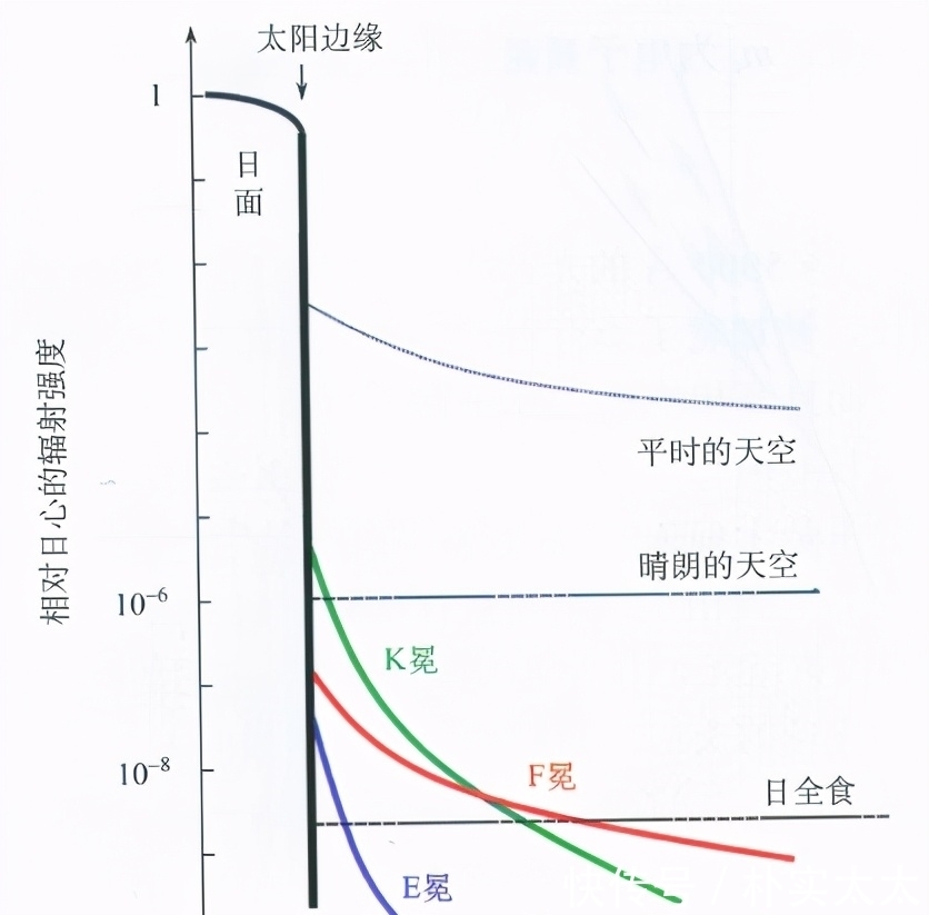 遮挡板 日冕观测进化史：日食太少，我们就造一个出来