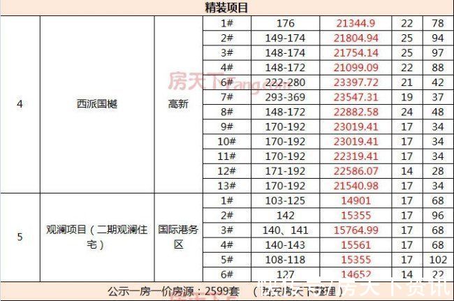 西安城六区|楼市“复工”西安17盘6855余套房虎年备案！3盘待登记