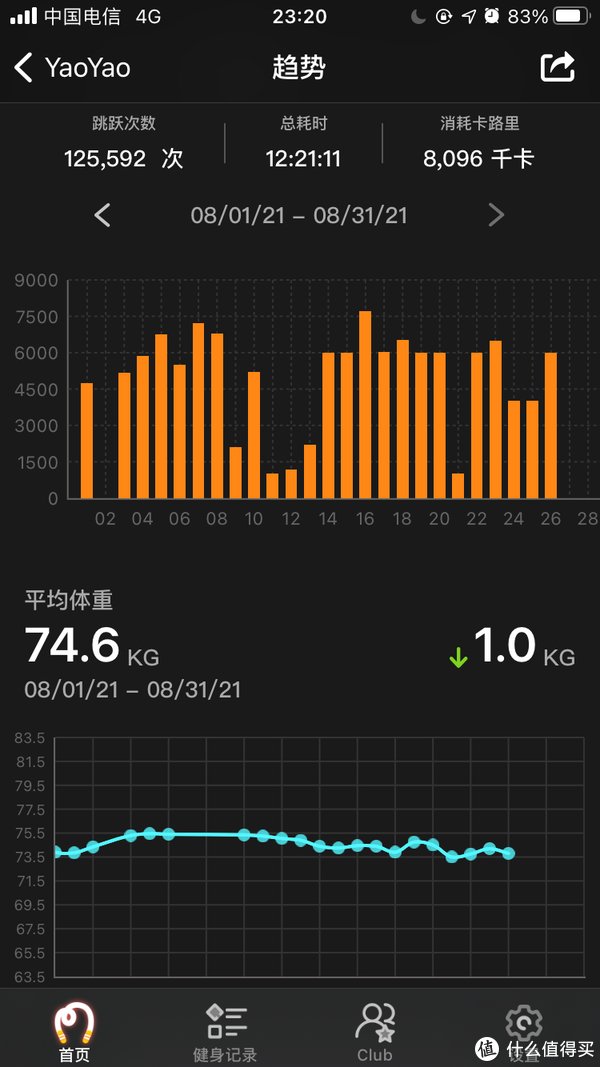 消耗|watchSE另类晒单：从健身健康APP和跳绳减肥来看apple watch （减肥向）