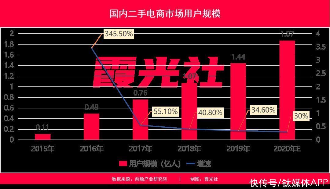 二手电商市场分析：闲鱼VS爱回收VS转转“三国杀”