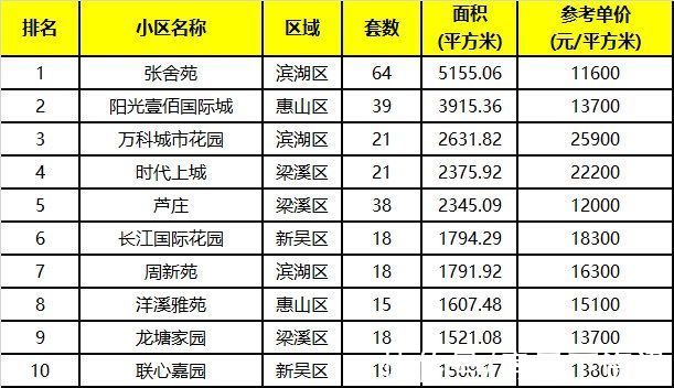 百分点|月成交：商品房新增供应节奏有所加快 备案均价21795元/平方米