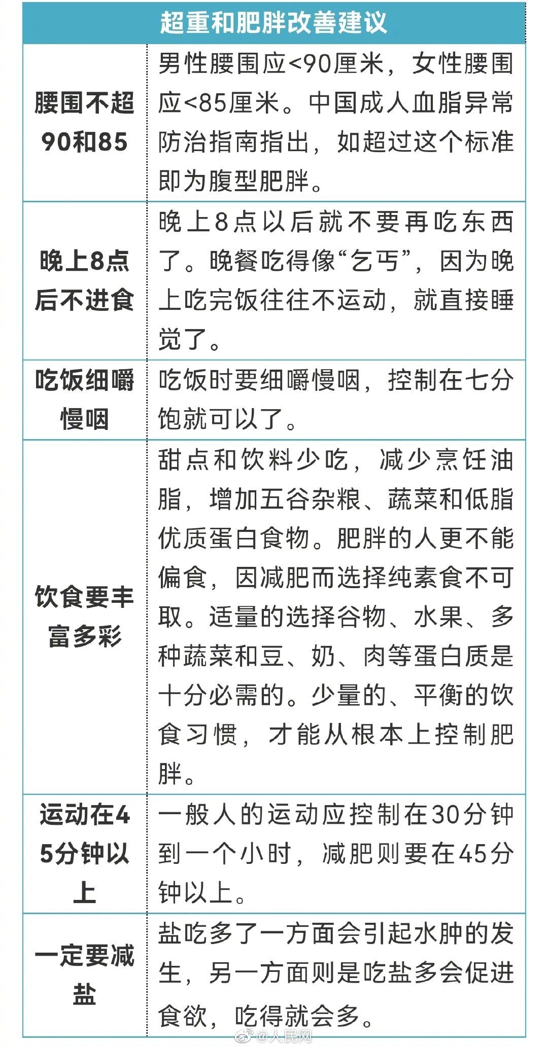 血脂异常|转存！8种体检常见异常的改善建议