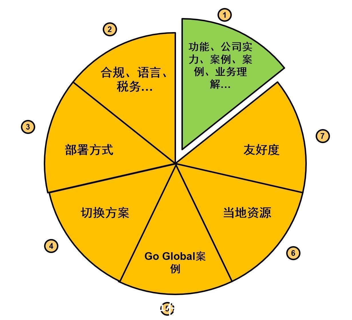 项目|CRM全球推广碰到的明坑和暗坑