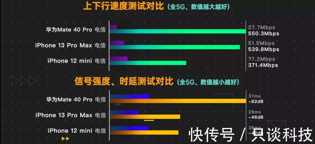 iphone12|测评成绩出炉：华为Mate40和iPhone13，谁的5G更强？