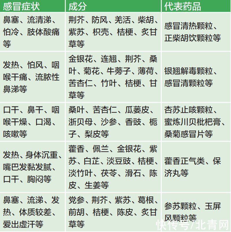 混悬滴剂|针对感冒，家中可以常备哪些药物？