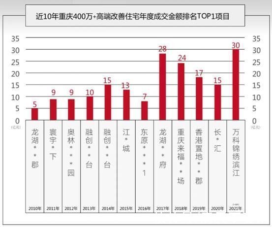 大平层|8个月30亿，重庆豪宅销售历史纪录被打破