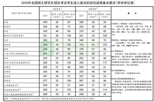 考研成绩公布，国家线会怎么变化？这些学科分数线上涨可能性大！