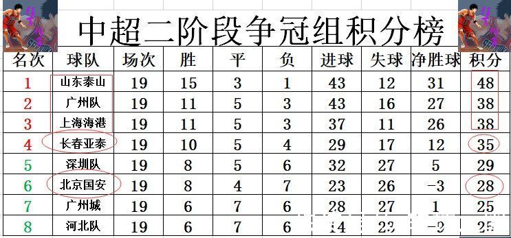 德尔加多|中超最新积分战报 十全十美山东泰山夺冠 北京国安不敌广州队难争4