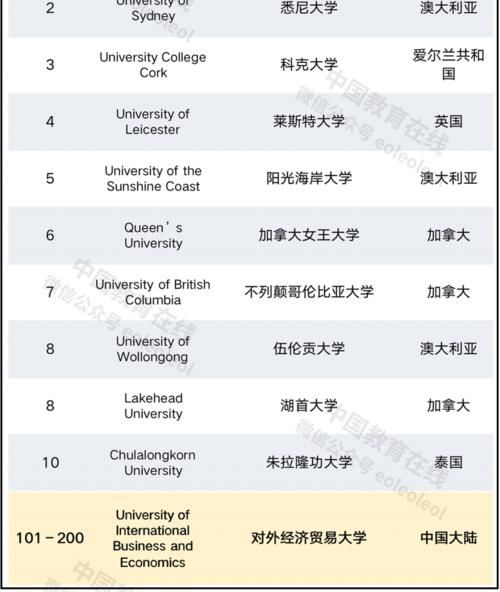 2021泰晤士世界大学影响力排名发布！19所中国大陆高校入榜