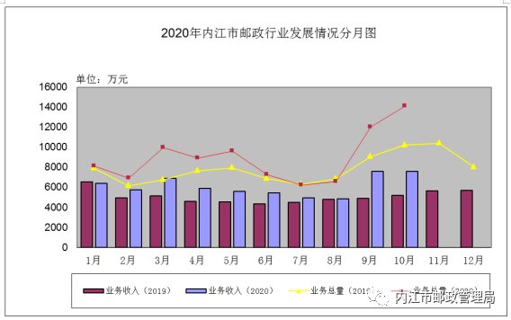 情况|2020年10月内江市邮政业发展情况