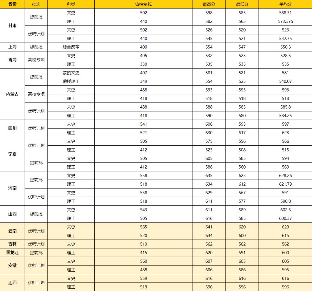 高考录取分数线|武大、华师、中南财大2021年最新录取分数线发布！