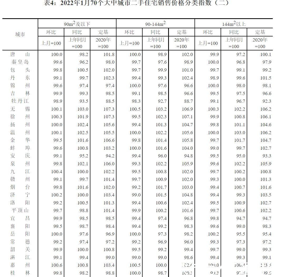 国家统计局|国家统计局：1月各线城市新建商品住宅和二手住宅销售价格环比上涨或降幅收窄 环比下降城市个数减少