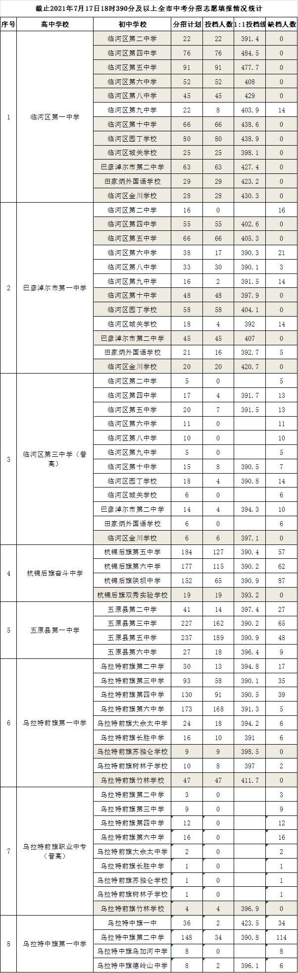 投档线|看看你读哪所学校？巴彦淖尔中考各校投档线出炉！