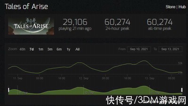 好评|《破晓传说》Steam特别好评 同时在线人数超6万