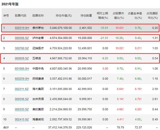 白酒股|“顶流”纷纷砍仓白酒！白酒股真不香了？