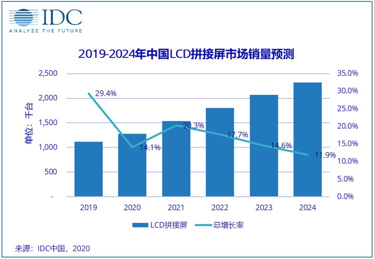 出货量|IDC：2020年中国LCD拼接屏市场出货量达到127.4万