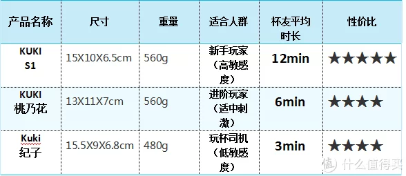 日本飞机杯子品牌飞机杯的最终武器！——日本KUKI桃乃花、纪子、S1对比测评！-B哥情报局-飞机杯测评