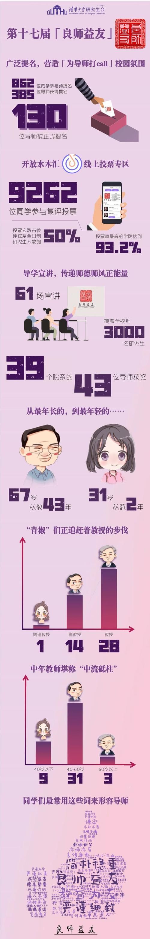 李纪珍|李纪珍、姜朋获清华大学第十七届“良师益友”奖