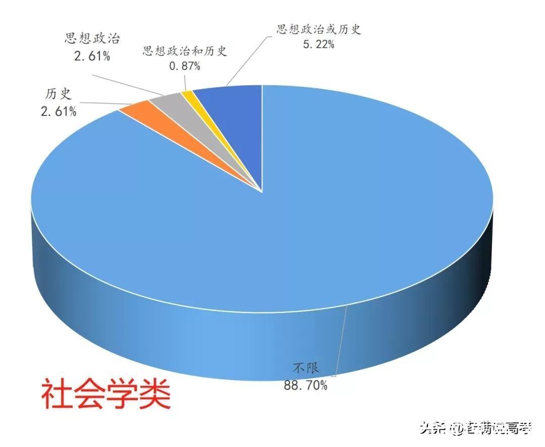 组合|揭晓92个专业类选科组合谜底