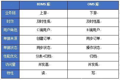 模块|分布式场景下的OMS系统设计