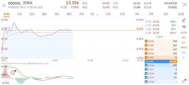 泰禾集团|地产股爆发!保利、金地等盘中涨停，网传万科牵头将收购恒大物业