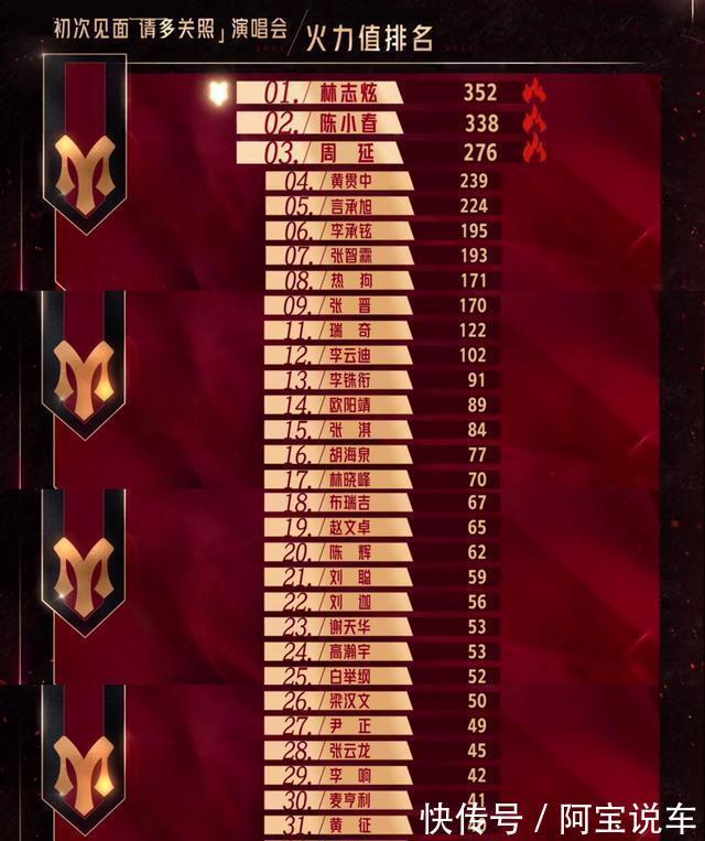 观众缘|《披荆斩棘的哥哥》排名公布:林志炫第一霍尊被除名,獒犬意难平