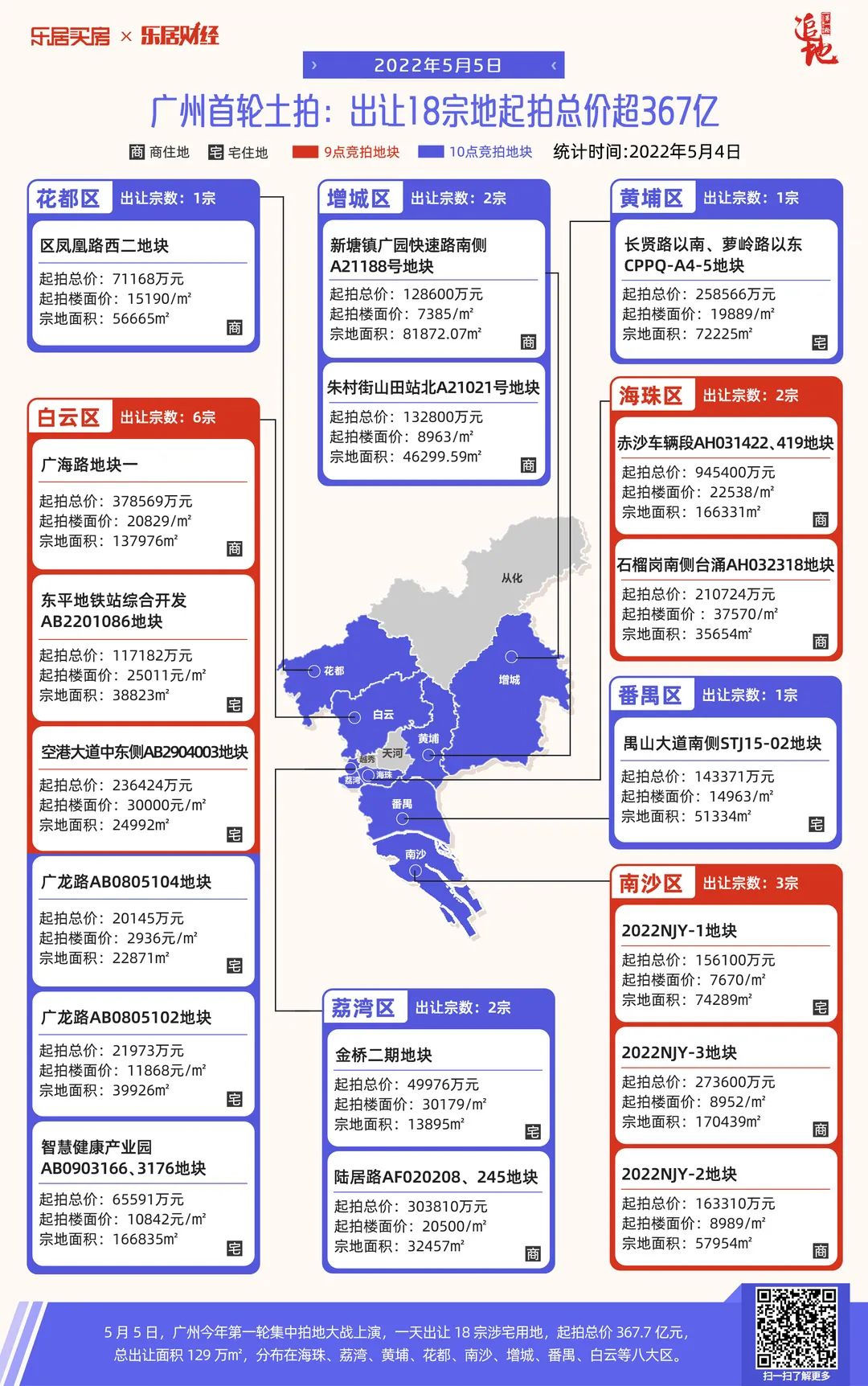 总价367.7亿元！广州今年首次集中土拍来了！|直播 | 用地