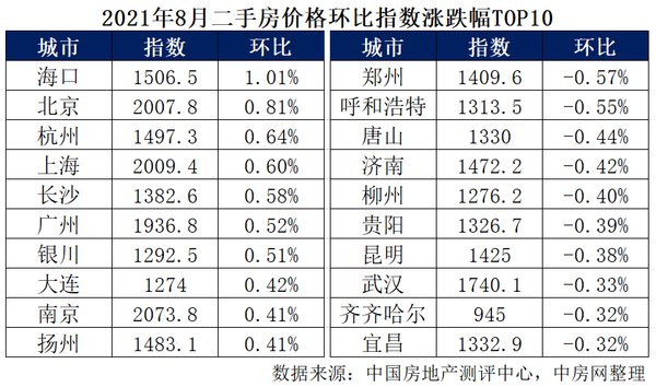 中国房地产|时隔7个月，新房价格指数开始下跌了