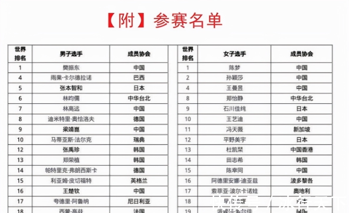 世乒赛|还不能回国！国乒将前往新加坡参加4天后的世界杯决赛！伊藤缺席