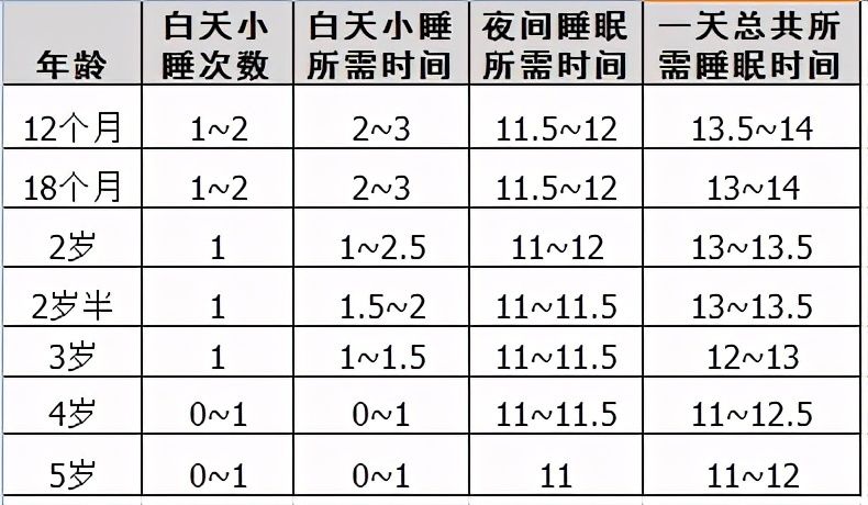 3岁之前不小睡影响孩子3种能力，白天睡好觉很重要，附小睡指南