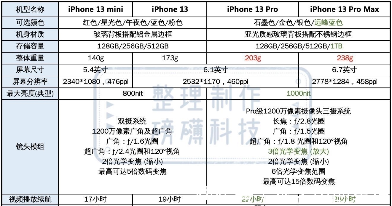 对比|预购开始前最后的对比！iPhone 13和13Pro完整对比，教你快速选择