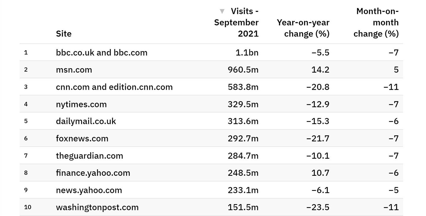 数据集|数据显示：微软 MSN 新闻比 CNN 更受欢迎，将很快超过 BBC