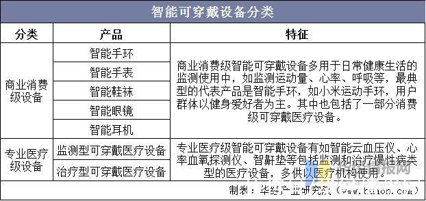 资料|智能可穿戴设备行业现状及趋势，未来专业医疗级设备需求更高