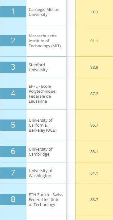 世界大学计算机排名，哈工大、上交大学表现突出，进入中国十强