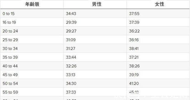 初学者|跑步5公里要花多久?这里有一份年龄对照表,你达标了没?