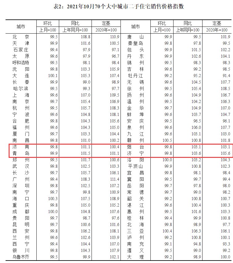 住宅|今年首次下跌！10月份济南房价出炉，新房环比下降0.4%